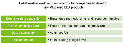 Why ML Labs? (Source: Solido Design [**]utomation)